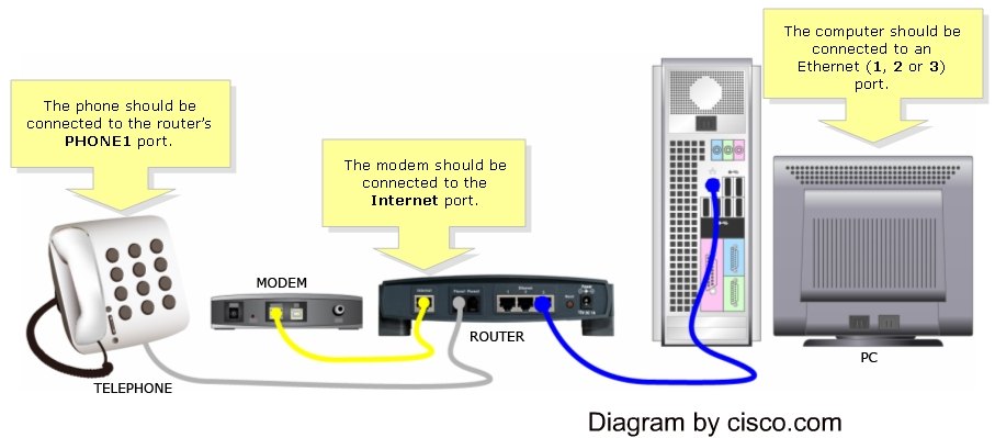 Cisco router configuration