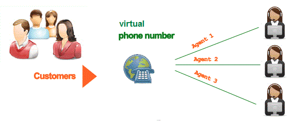 Virtual Phone Numbers, DID, Toll Free
