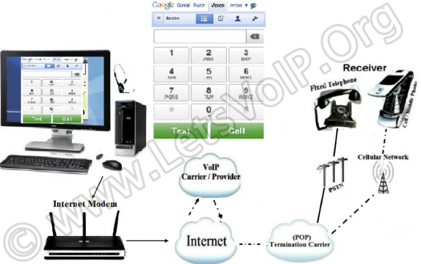 VoIP Softphone, VoIP PctoPhone Software