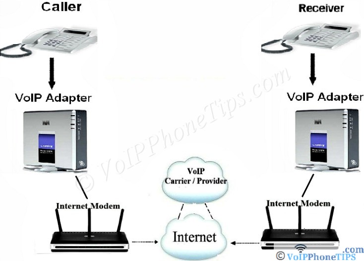 how voip device to phone call works diagram