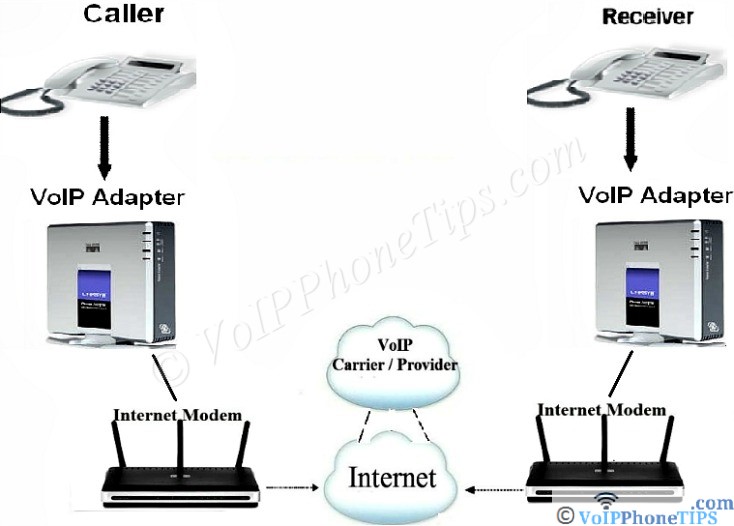 How a Telephone and Phone Calls Work