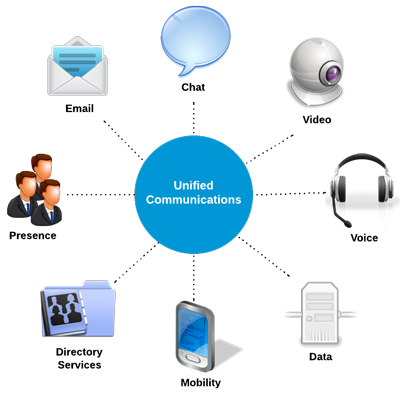 Unified Communications (UC) Diagram by 3cx