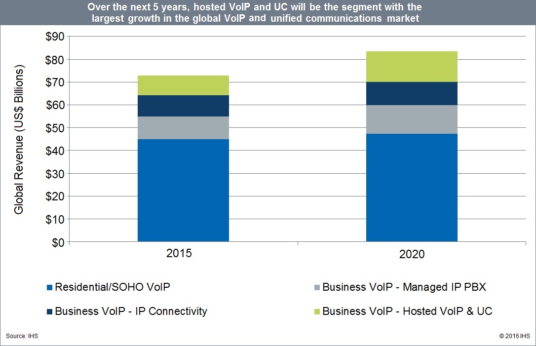 UC, Business, Residential, IP PBX and Hosted VoIP Services Growth 2015 - 2020 WorldWide