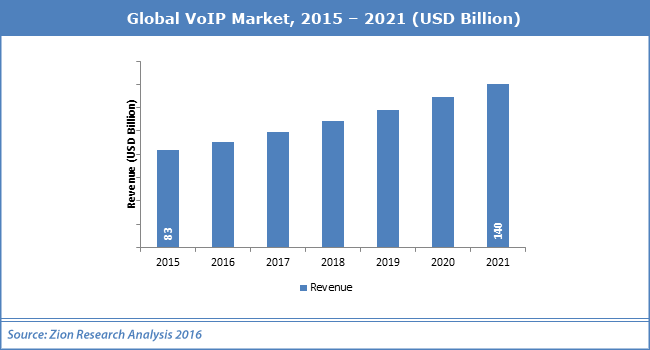 Global VoIP Market 2015-2021