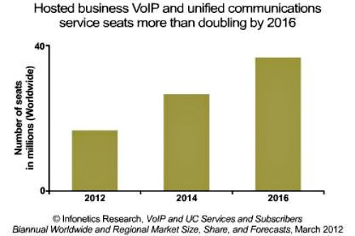 Hosted-business-VoIP-UC-Services-Subscribers-Market-`Growth