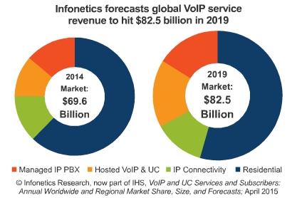 number of business voip subscribers world business 2015