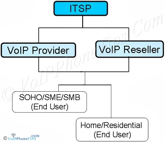 ITSP, VoIP Provider, Reseller, SOHO, SME, SMB, Residential Diagram Hierarchy