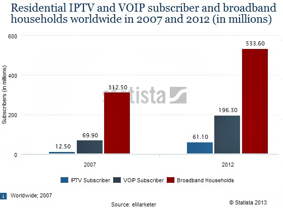 Residential VoIP Services & Broadband WorldWide Subscribers 2007-2012