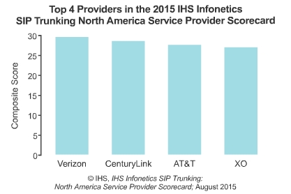 Top 4 North American SIP Trunking Providers 2015