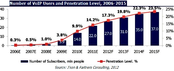 Number VoIP Subscribers Growth