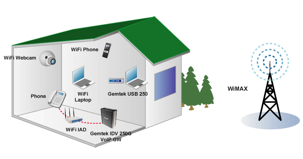 WiMax_gateway-IDV_230S_250S_350S