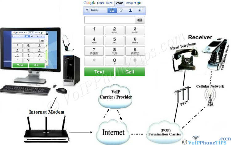 How Web to Phone Cals Work - Diagram