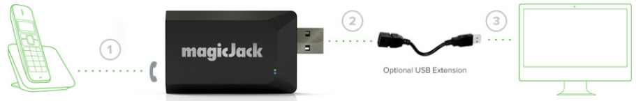 how-magic-jack-works-with-comuter-by-MJ