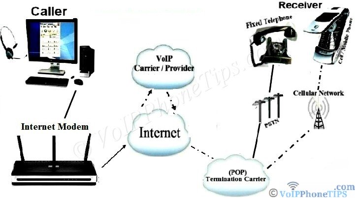 VoIP PC to Phone Call Diagram