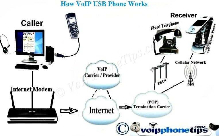 VoIP USB  Phone to Phone Call Diagram