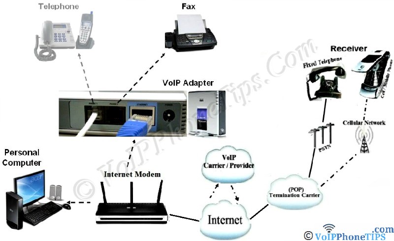 Residential VoIP Fax Diagram