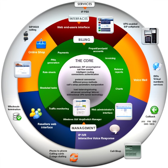 VoIP Software